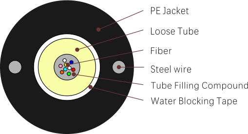 fiber optic cable types GYXTY（Central Tube Single Jacket Armored Cable）