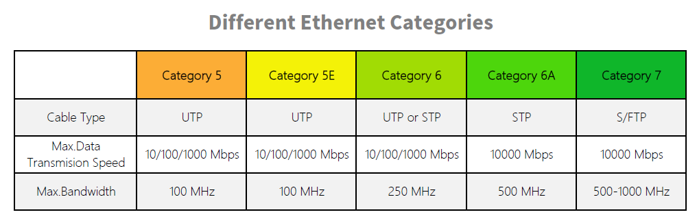Different Ethernet Categories